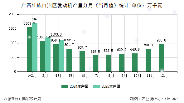 廣西壯族自治區發動機產量分月（當月值）統計