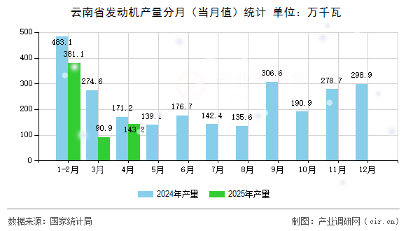 云南省發動機產量分月（當月值）統計