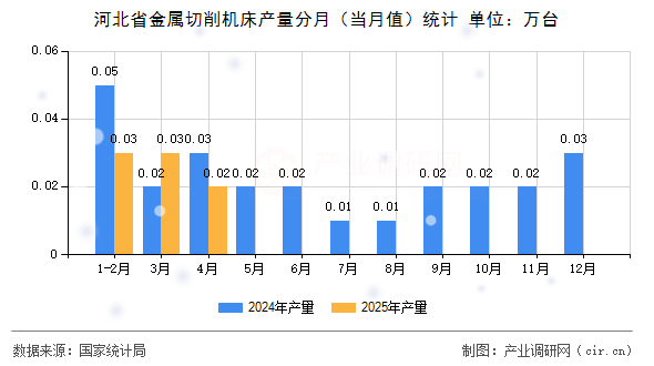 河北省金屬切削機(jī)床產(chǎn)量分月（當(dāng)月值）統(tǒng)計(jì)