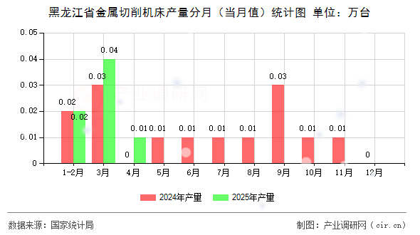 黑龍江省金屬切削機床產量分月（當月值）統計圖