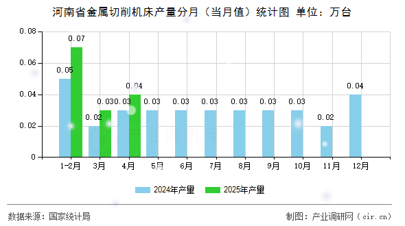 河南省金屬切削機床產量分月（當月值）統計圖