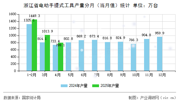 浙江省電動手提式工具產量分月（當月值）統計