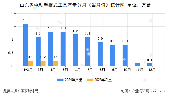 山東省電動手提式工具產量分月（當月值）統計圖