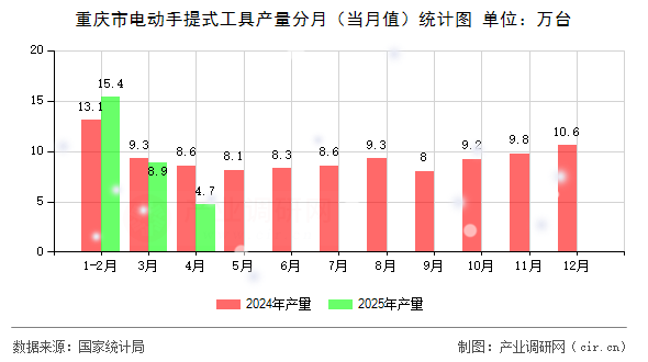 重慶市電動手提式工具產量分月（當月值）統計圖