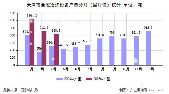 天津市金屬冶煉設備產量分月（當月值）統計