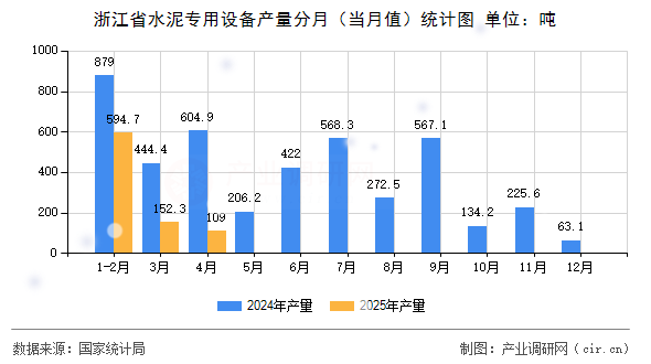 浙江省水泥專用設備產量分月（當月值）統計圖