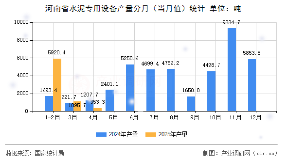河南省水泥專用設備產量分月（當月值）統計