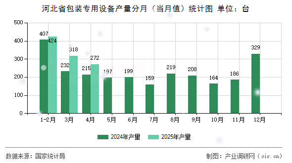 河北省包裝專用設備產量分月（當月值）統計圖