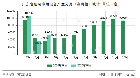 廣東省包裝專用設(shè)備產(chǎn)量分月（當(dāng)月值）統(tǒng)計