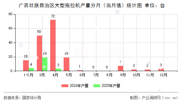 廣西壯族自治區大型拖拉機產量分月（當月值）統計圖