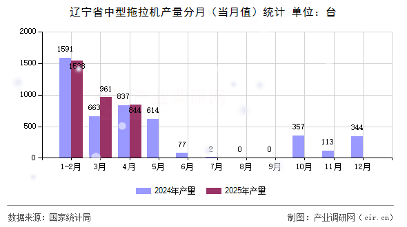 遼寧省中型拖拉機產量分月（當月值）統計