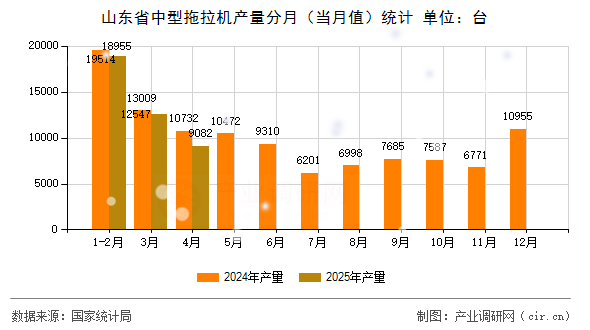 山東省中型拖拉機產量分月（當月值）統計