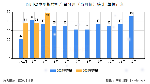 四川省中型拖拉機產量分月（當月值）統計