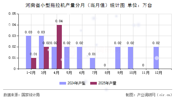 河南省小型拖拉機產量分月（當月值）統計圖