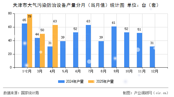 天津市大氣污染防治設備產量分月（當月值）統計圖