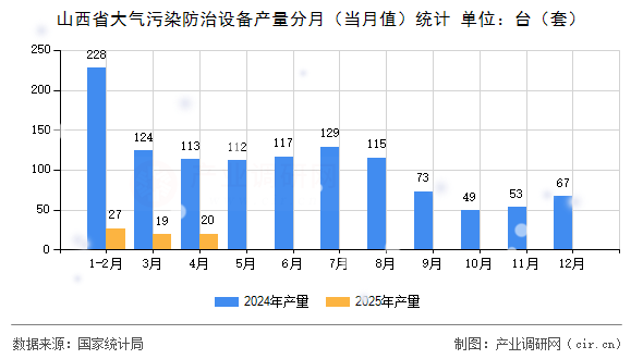 山西省大氣污染防治設備產量分月（當月值）統計