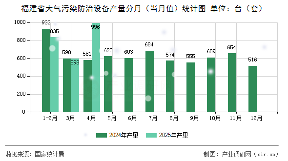 福建省大氣污染防治設備產量分月（當月值）統計圖