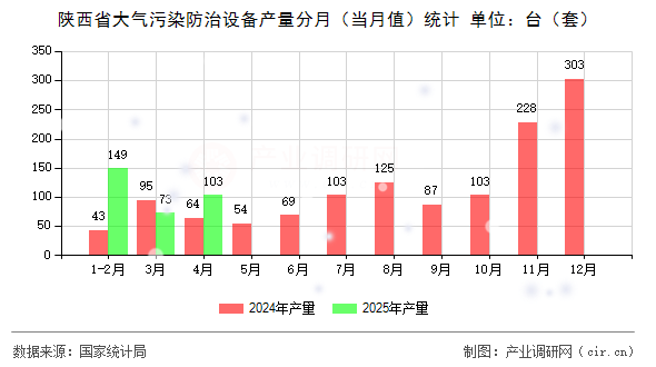 陜西省大氣污染防治設(shè)備產(chǎn)量分月（當(dāng)月值）統(tǒng)計