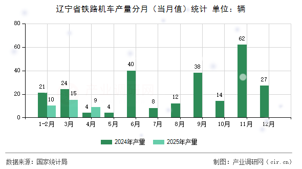 遼寧省鐵路機車產量分月（當月值）統計