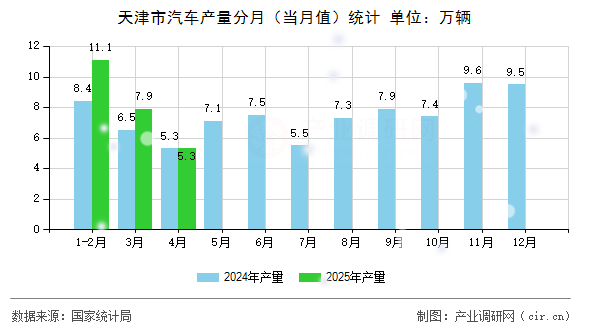 天津市汽車產量分月（當月值）統計