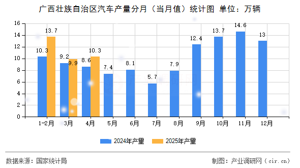 廣西壯族自治區汽車產量分月（當月值）統計圖