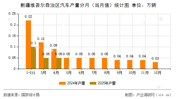 新疆維吾爾自治區(qū)汽車產量分月（當月值）統(tǒng)計圖