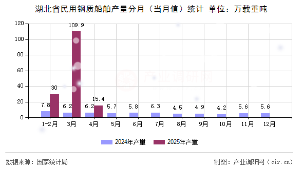 湖北省民用鋼質船舶產量分月（當月值）統計