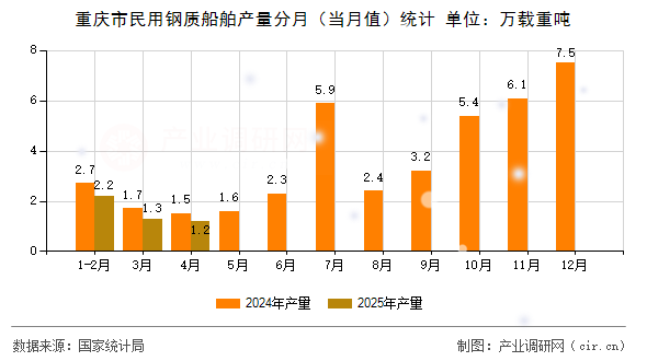 重慶市民用鋼質船舶產量分月（當月值）統計