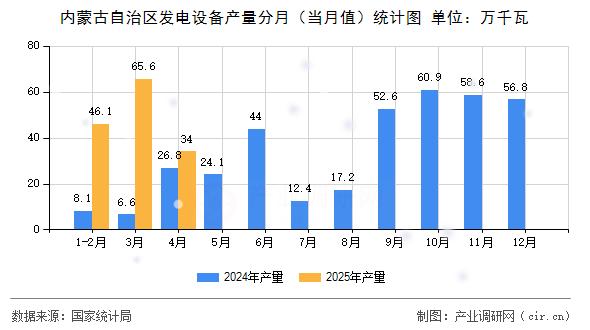 內蒙古自治區發電設備產量分月（當月值）統計圖