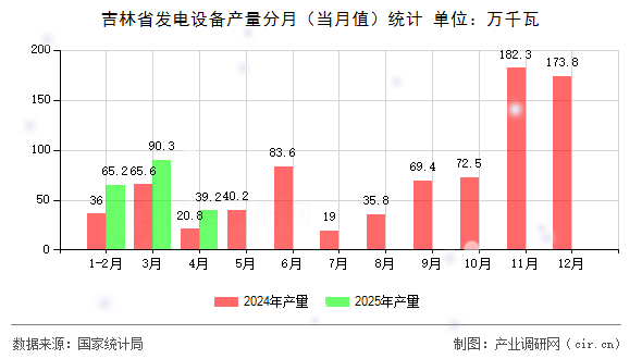 吉林省發電設備產量分月（當月值）統計