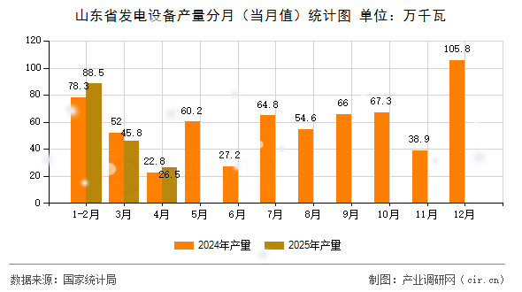 山東省發電設備產量分月（當月值）統計圖