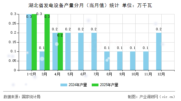 湖北省發(fā)電設(shè)備產(chǎn)量分月（當(dāng)月值）統(tǒng)計(jì)