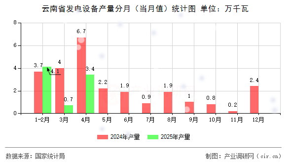 云南省發電設備產量分月（當月值）統計圖