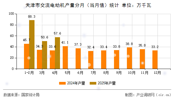 天津市交流電動機產量分月（當月值）統計