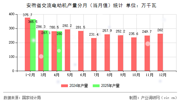 安徽省交流電動機產量分月（當月值）統計