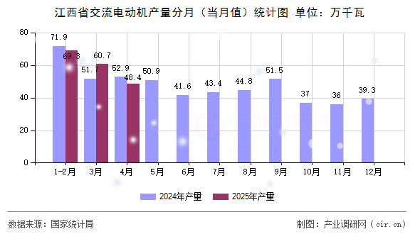 江西省交流電動機產量分月（當月值）統計圖