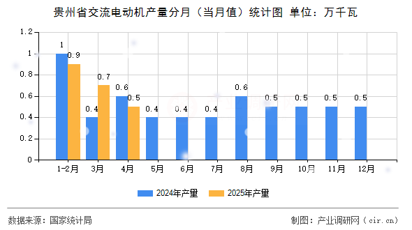 貴州省交流電動機產量分月（當月值）統計圖