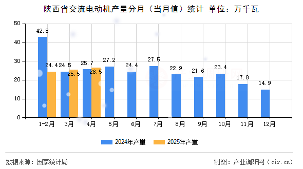 陜西省交流電動機產量分月（當月值）統計