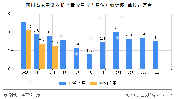 四川省家用洗衣機產量分月（當月值）統計圖