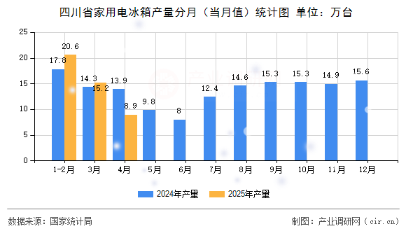 四川省家用電冰箱產量分月（當月值）統計圖