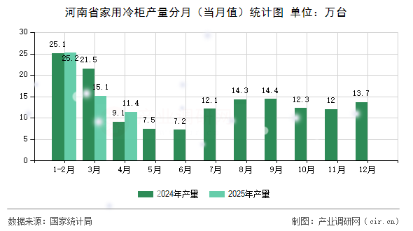 河南省家用冷柜產量分月（當月值）統計圖