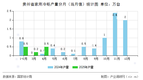 貴州省家用冷柜產(chǎn)量分月（當(dāng)月值）統(tǒng)計圖