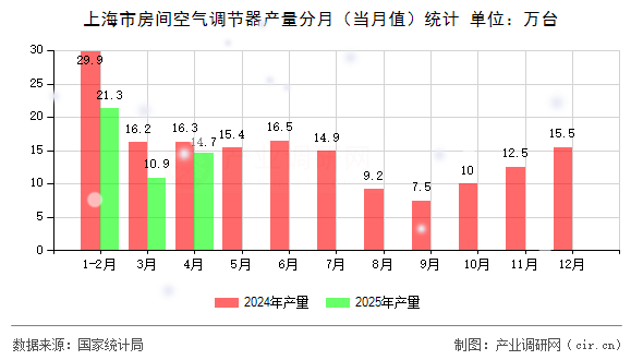 上海市房間空氣調節器產量分月（當月值）統計