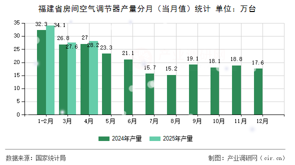 福建省房間空氣調節器產量分月（當月值）統計