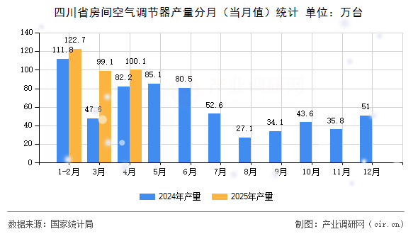四川省房間空氣調(diào)節(jié)器產(chǎn)量分月（當月值）統(tǒng)計