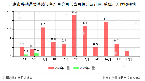 北京市移動通信基站設(shè)備產(chǎn)量分月（當(dāng)月值）統(tǒng)計圖