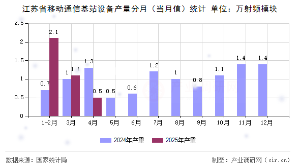江蘇省移動通信基站設備產量分月（當月值）統計