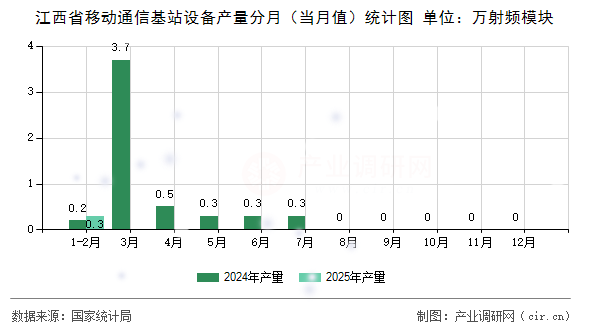 江西省移動通信基站設備產量分月（當月值）統計圖
