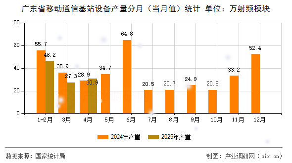 廣東省移動通信基站設備產量分月（當月值）統計