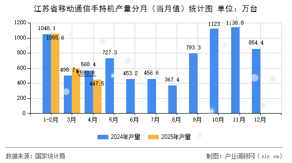 江蘇省移動通信手持機產量分月（當月值）統計圖